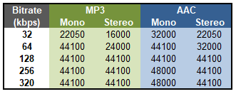 Better Audio Streaming Quality
CastHost
Internet Radio
Encoder Parameters